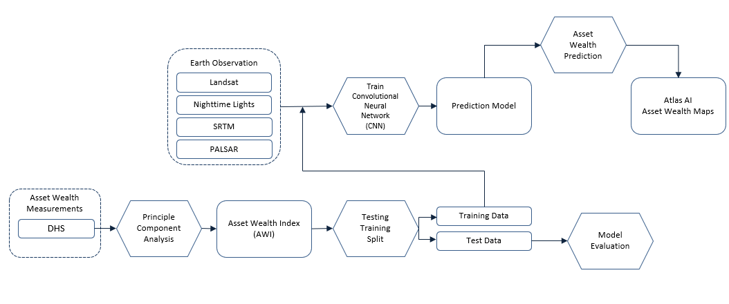 Figure 1. Machine Learning (ML) model overview with input data and outcome indicators