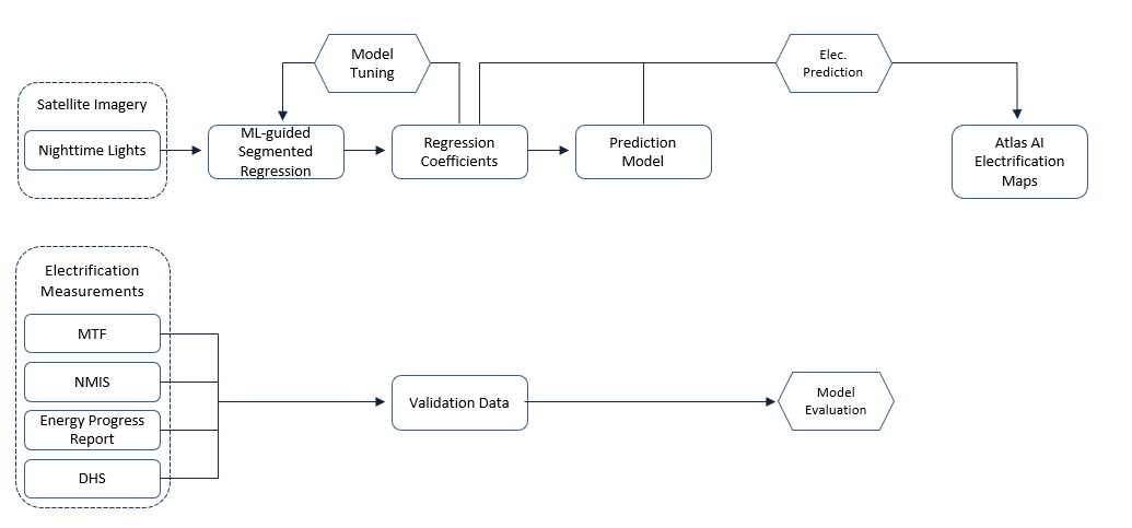 Figure 1. Machine Learning (ML) model overview with input data and outcome indicators